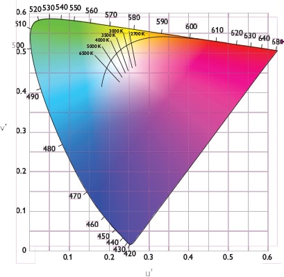 Rgbw Color Mixing Chart For Led Lights