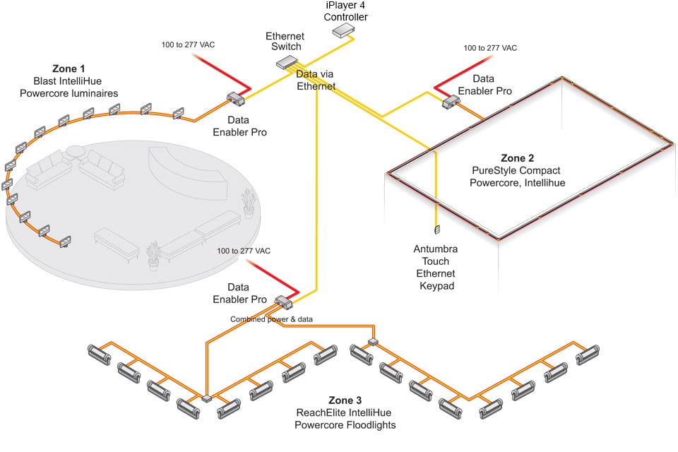 CONTROL SCENARIO | Multiple zone control system in one location